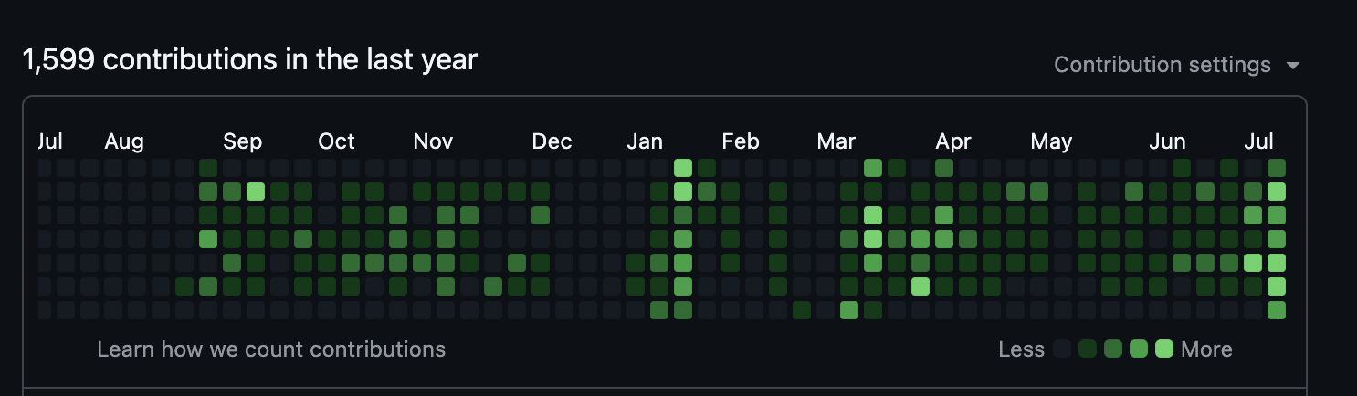 A real GitHub contribution graph filled with Commit Canvas contributions